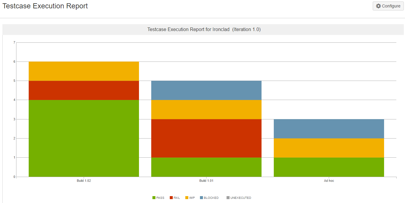 Testcase execution report chart