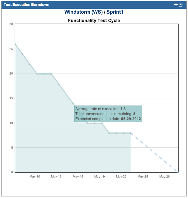 Test execution burndown chart