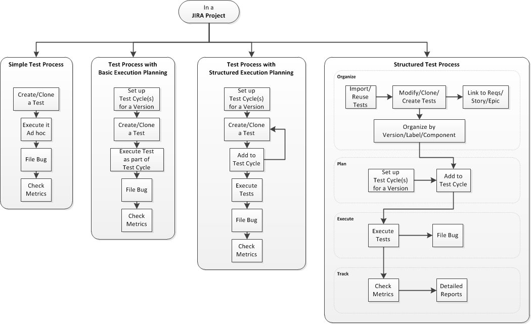 Test process flows